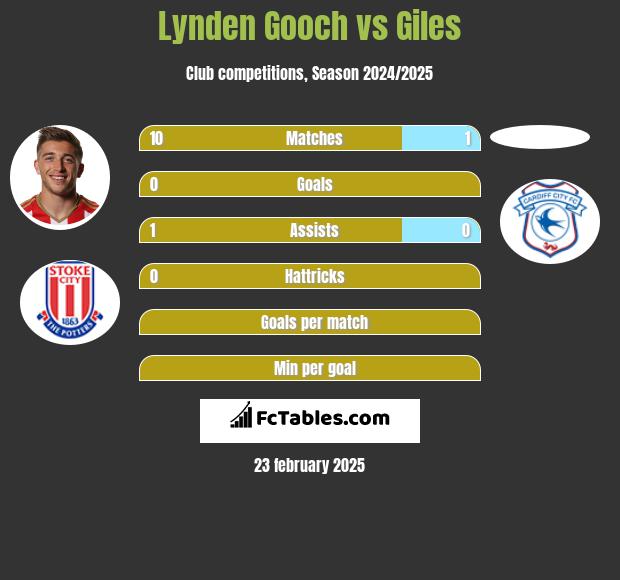 Lynden Gooch vs Giles h2h player stats