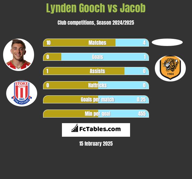 Lynden Gooch vs Jacob h2h player stats