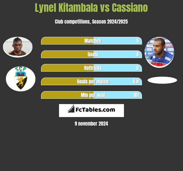 Lynel Kitambala vs Cassiano h2h player stats