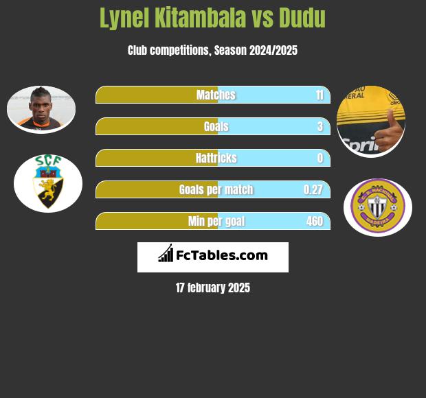 Lynel Kitambala vs Dudu h2h player stats