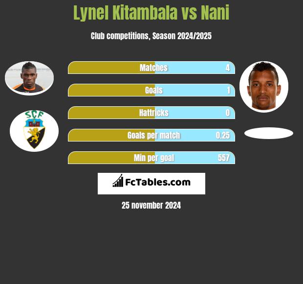 Lynel Kitambala vs Nani h2h player stats