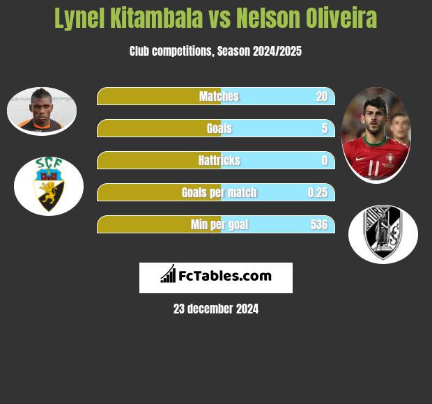 Lynel Kitambala vs Nelson Oliveira h2h player stats