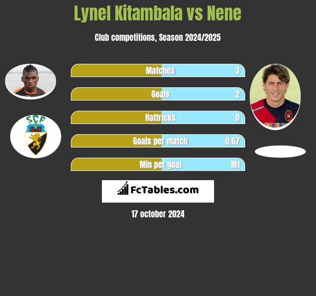 Lynel Kitambala vs Nene h2h player stats