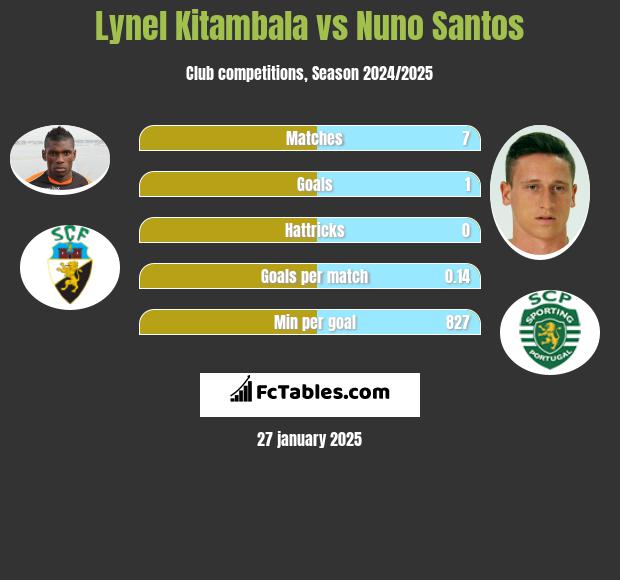 Lynel Kitambala vs Nuno Santos h2h player stats