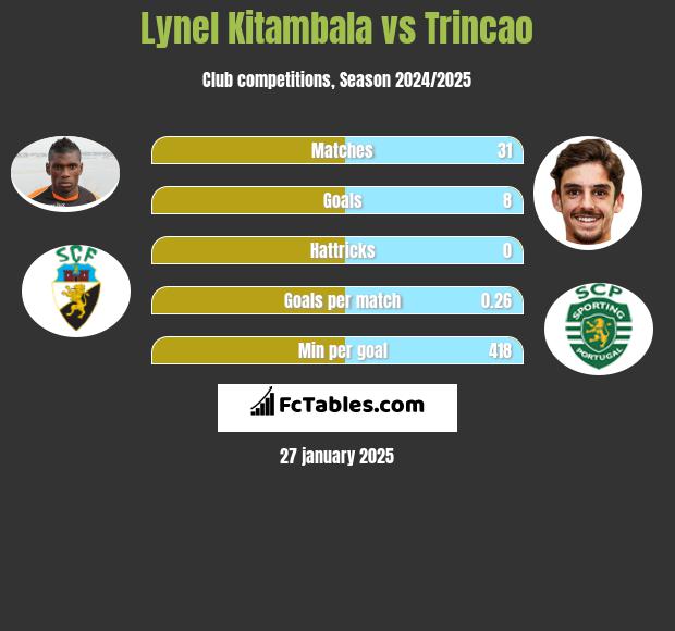 Lynel Kitambala vs Trincao h2h player stats