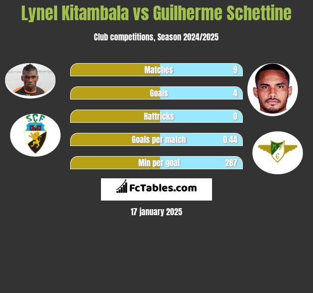 Lynel Kitambala vs Guilherme Schettine h2h player stats