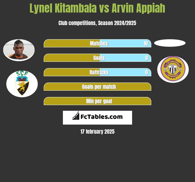 Lynel Kitambala vs Arvin Appiah h2h player stats