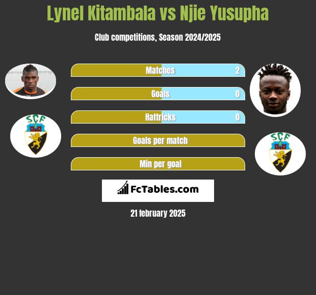 Lynel Kitambala vs Njie Yusupha h2h player stats