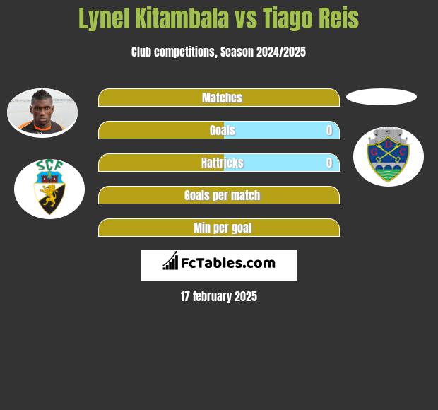 Lynel Kitambala vs Tiago Reis h2h player stats