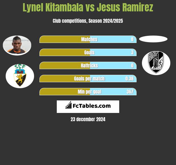 Lynel Kitambala vs Jesus Ramirez h2h player stats