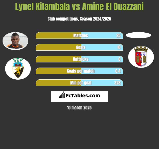 Lynel Kitambala vs Amine El Ouazzani h2h player stats