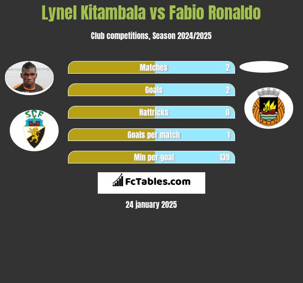 Lynel Kitambala vs Fabio Ronaldo h2h player stats