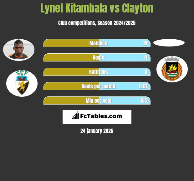 Lynel Kitambala vs Clayton h2h player stats