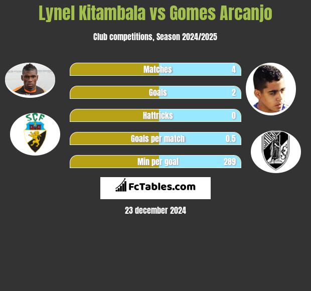 Lynel Kitambala vs Gomes Arcanjo h2h player stats