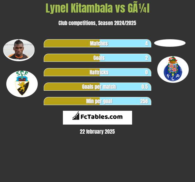 Lynel Kitambala vs GÃ¼l h2h player stats