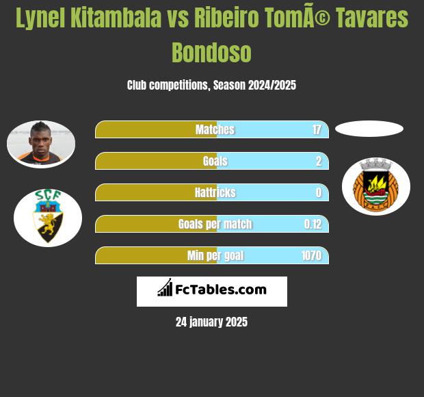 Lynel Kitambala vs Ribeiro TomÃ© Tavares Bondoso h2h player stats