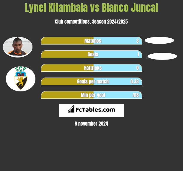 Lynel Kitambala vs Blanco Juncal h2h player stats