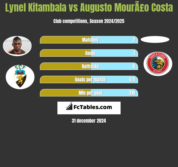 Lynel Kitambala vs Augusto MourÃ£o Costa h2h player stats