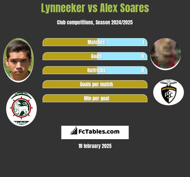 Lynneeker vs Alex Soares h2h player stats