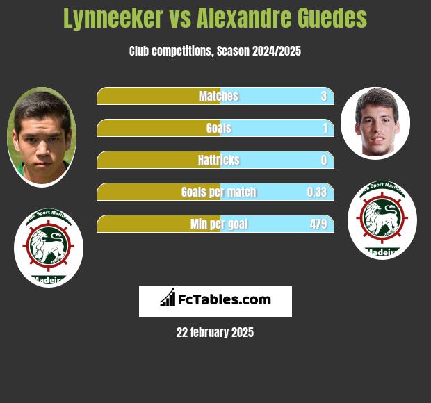 Lynneeker vs Alexandre Guedes h2h player stats