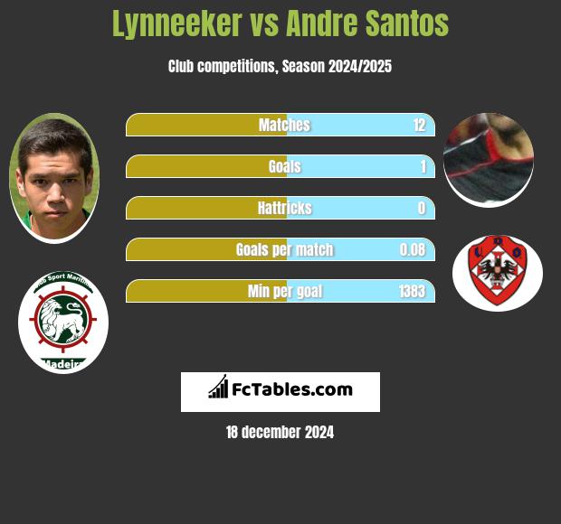 Lynneeker vs Andre Santos h2h player stats