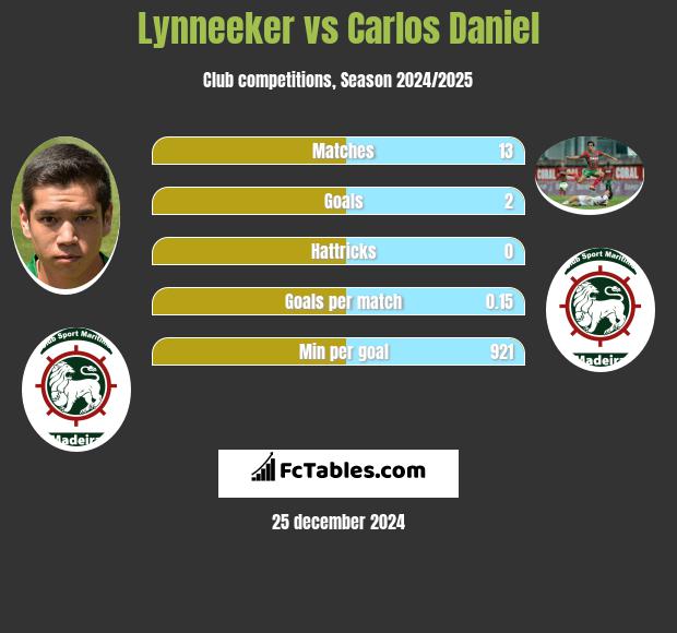 Lynneeker vs Carlos Daniel h2h player stats