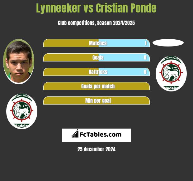 Lynneeker vs Cristian Ponde h2h player stats