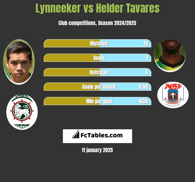 Lynneeker vs Helder Tavares h2h player stats