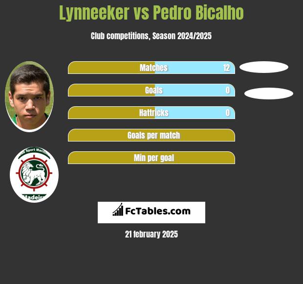 Lynneeker vs Pedro Bicalho h2h player stats