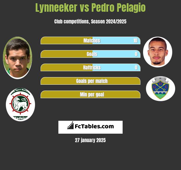 Lynneeker vs Pedro Pelagio h2h player stats