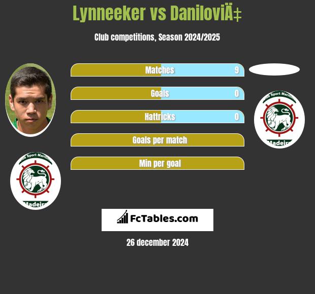 Lynneeker vs DaniloviÄ‡ h2h player stats