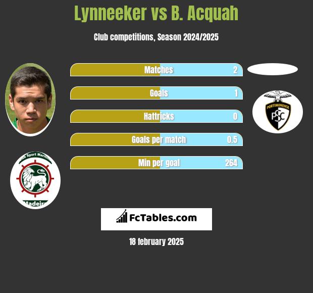 Lynneeker vs B. Acquah h2h player stats