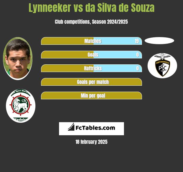 Lynneeker vs da Silva de Souza h2h player stats