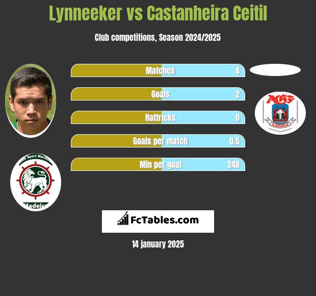 Lynneeker vs Castanheira Ceitil h2h player stats