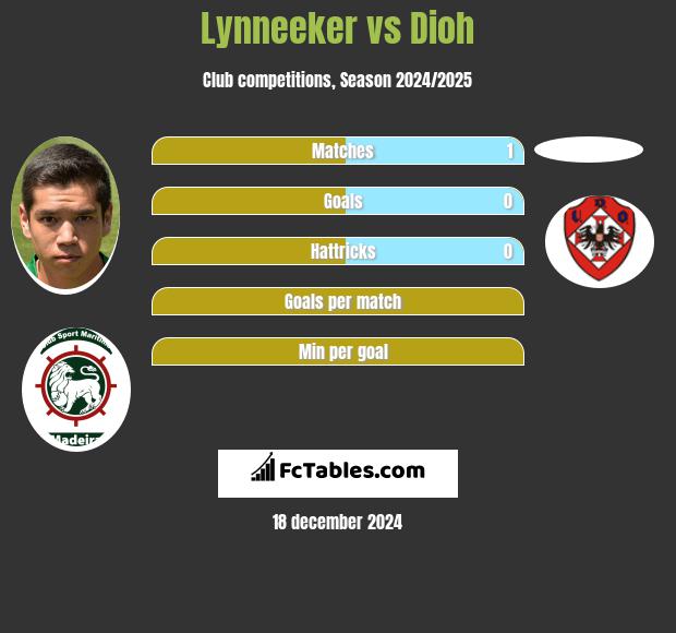 Lynneeker vs Dioh h2h player stats