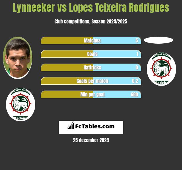 Lynneeker vs Lopes Teixeira Rodrigues h2h player stats