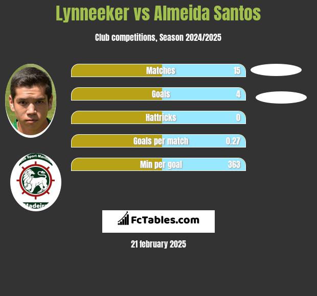 Lynneeker vs Almeida Santos h2h player stats