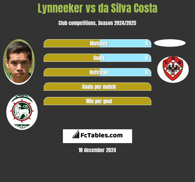 Lynneeker vs da Silva Costa h2h player stats