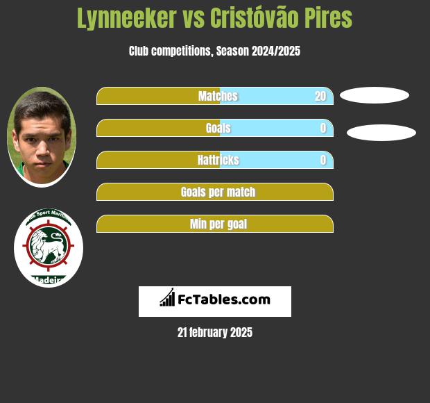 Lynneeker vs Cristóvão Pires h2h player stats