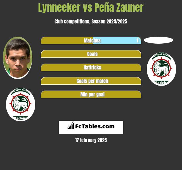 Lynneeker vs Peña Zauner h2h player stats