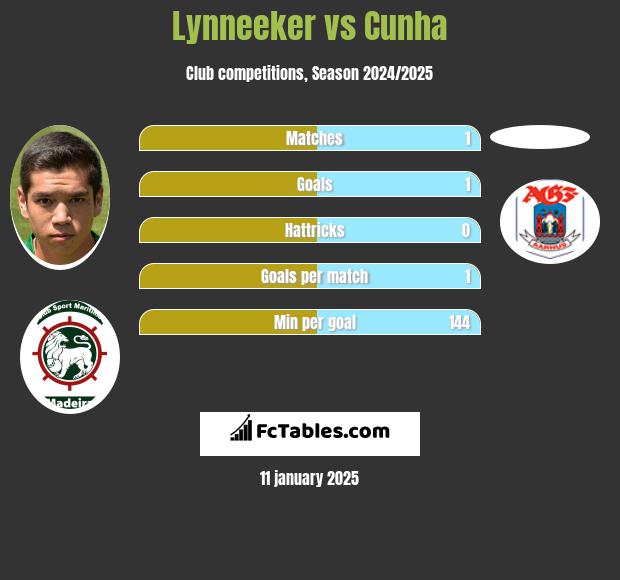 Lynneeker vs Cunha h2h player stats