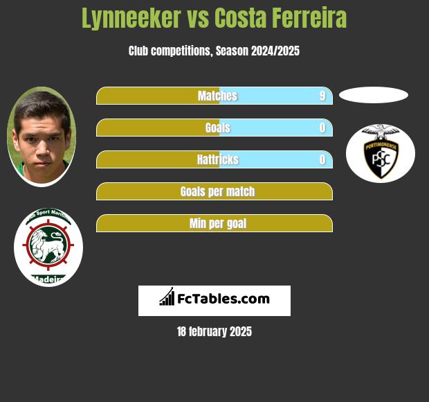 Lynneeker vs Costa Ferreira h2h player stats