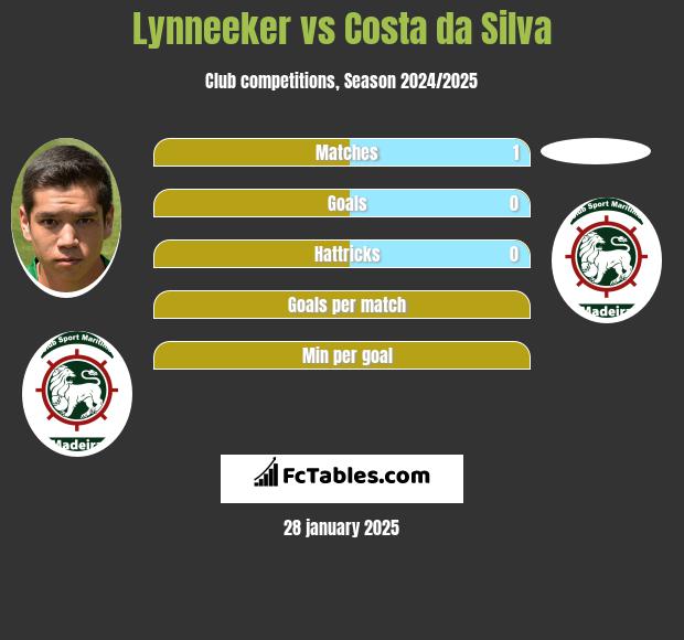 Lynneeker vs Costa da Silva h2h player stats