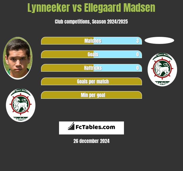 Lynneeker vs Ellegaard Madsen h2h player stats