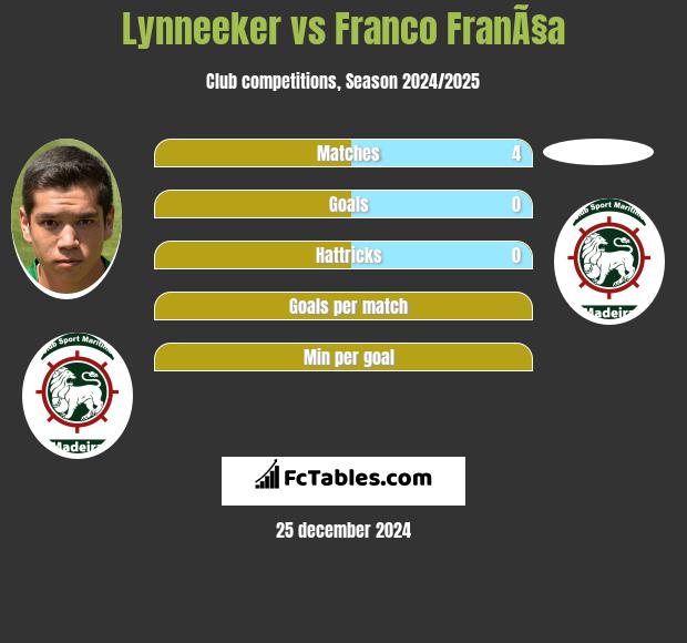 Lynneeker vs Franco FranÃ§a h2h player stats