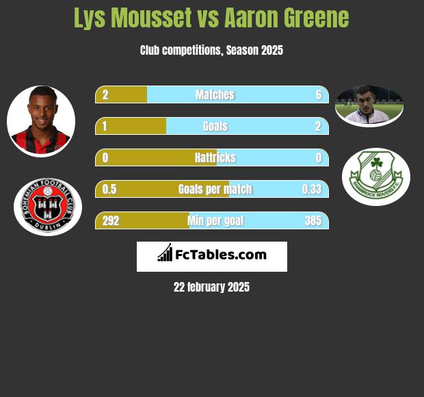 Lys Mousset vs Aaron Greene h2h player stats