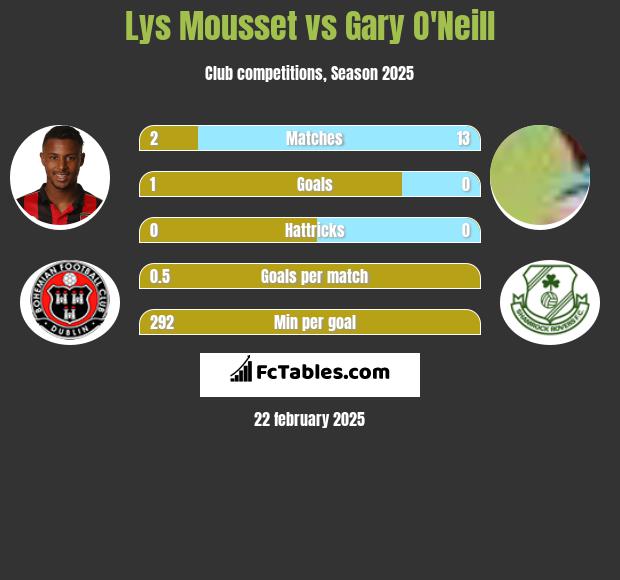 Lys Mousset vs Gary O'Neill h2h player stats