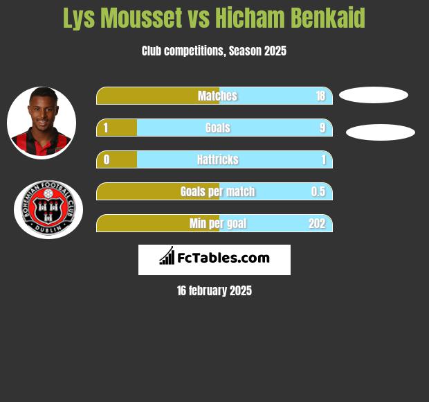 Lys Mousset vs Hicham Benkaid h2h player stats