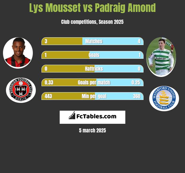 Lys Mousset vs Padraig Amond h2h player stats