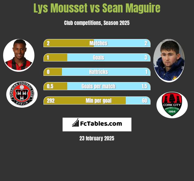 Lys Mousset vs Sean Maguire h2h player stats